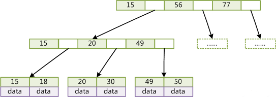 我們一起聊聊MySQL 索引的底層邏輯