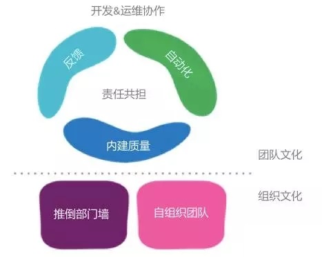 DevOps 轉型，只有工具怎么夠！