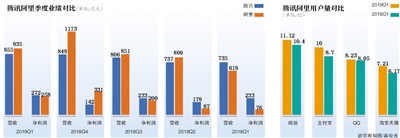 凈利潤“貼身肉搏” 云計算是下一戰場？
