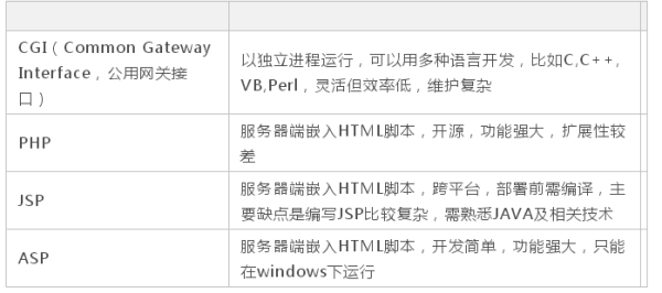 一文看懂Web服務器、應用服務器、Web容器、反向代理服務器