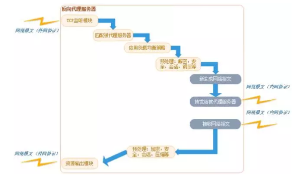 一文看懂Web服務器、應用服務器、Web容器、反向代理服務器