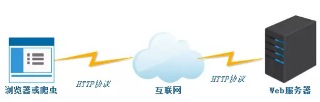 一文看懂Web服務器、應用服務器、Web容器、反向代理服務器