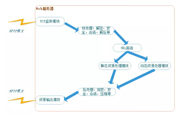 一文看懂Web服務器、應用服務器、Web容器、反向代理服務器
