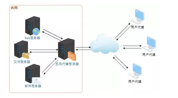 一文看懂Web服務器、應用服務器、Web容器、反向代理服務器