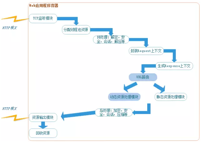 一文看懂Web服務器、應用服務器、Web容器、反向代理服務器