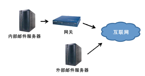 郵件服務(wù)器是什么？如何搭建郵件服務(wù)器？