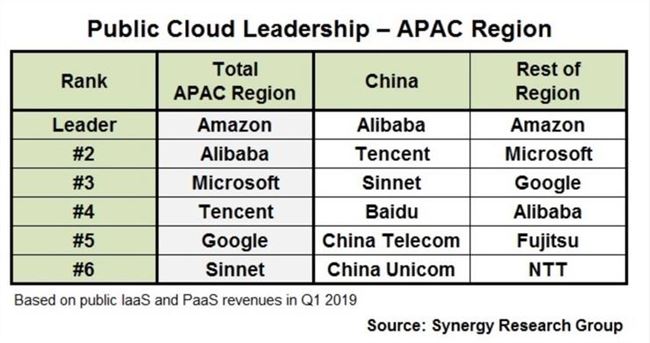 2019年一季度最新亞太地區公有云排名：AWS、阿里云和微軟列前三