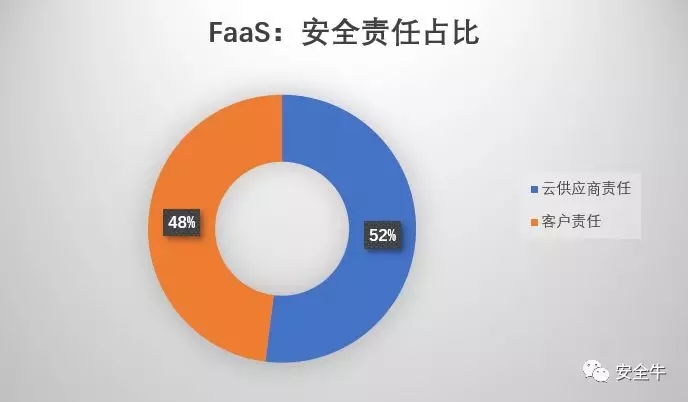 無服務器計算：功能與基礎設施即服務