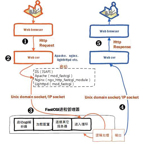 Nginx服務器究竟是怎么執行PHP項目