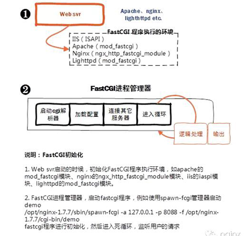 Nginx服務器究竟是怎么執行PHP項目