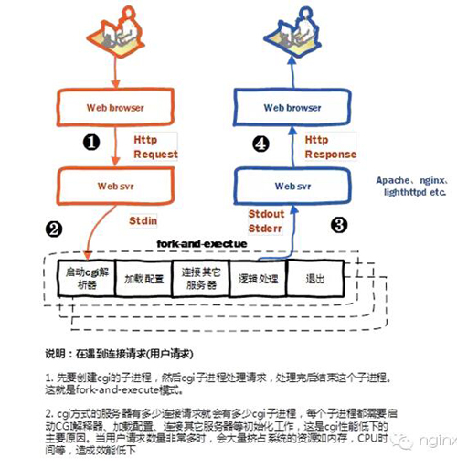 Nginx服務器究竟是怎么執行PHP項目
