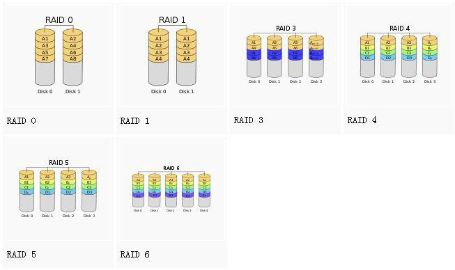 Linux陣列 RAID詳解