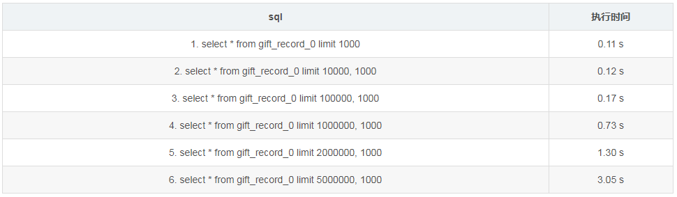 MySQL limit性能分析與優化