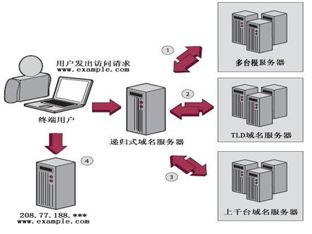 DNS的工作原理圖解說明