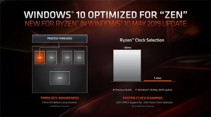 Windows 10 5月更新將為AMD帶來優化：游戲性能提升15%