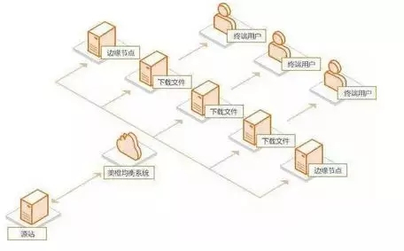 CDN使用了哪些DNS技術？