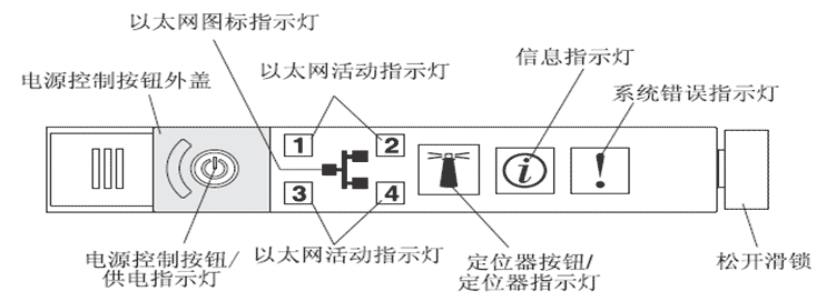 IBM服務器診斷面板使用方法