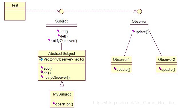 Java設計模式—觀察者模式詳解