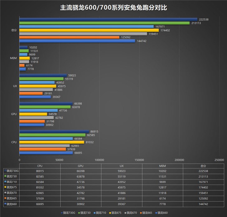 華為麒麟810跑分曝光：237437分
