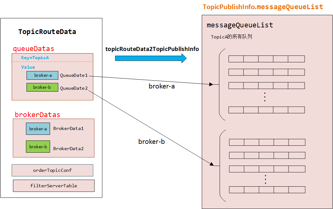 java rocketmq--消息的產生（普通消息）