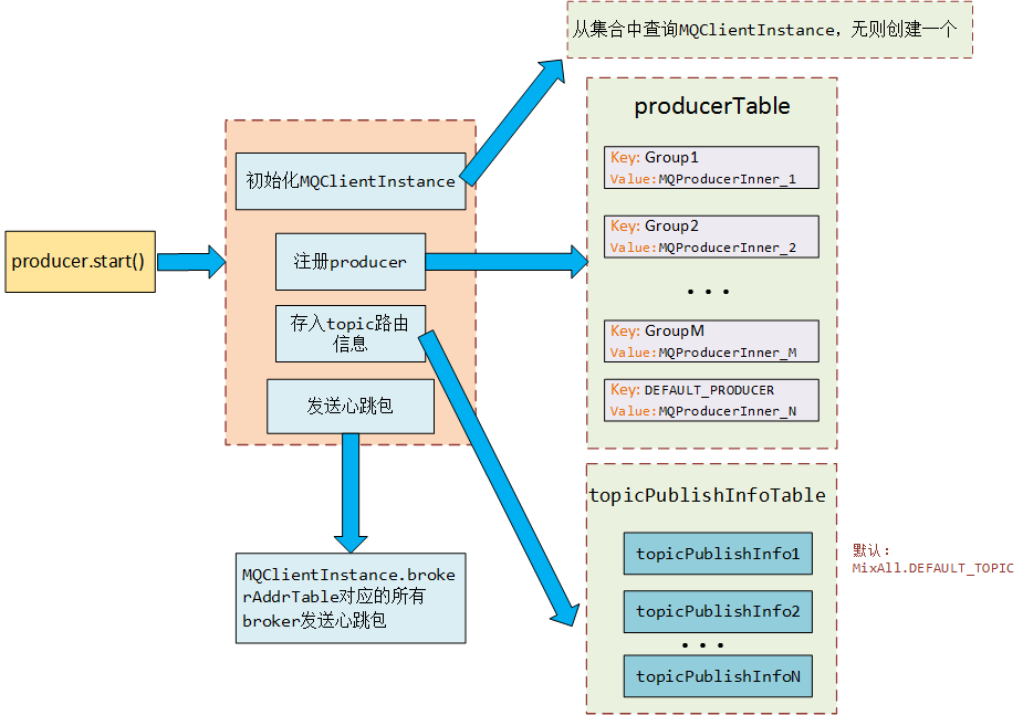 java rocketmq--消息的產生（普通消息）
