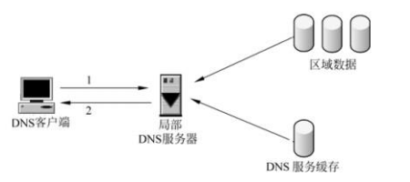 域名服務器是什么？域名服務器有什么作用?