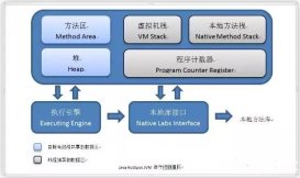 一篇文章總結Java虛擬機內存區域模型