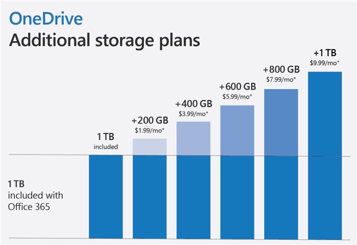 微軟宣布OneDrive額外存儲計劃：最大1TB，售價9.99美元/月