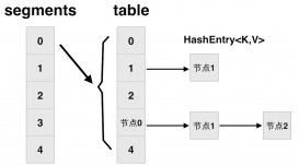 Java同步容器和并發(fā)容器詳解