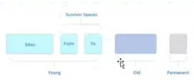 JVM的垃圾回收算法工作原理詳解