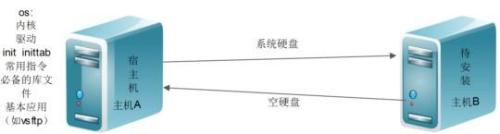 自己DIY制作精簡版Centos系統(tǒng)的詳細過程