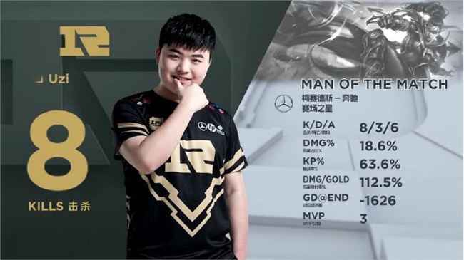Uzi薇恩三殺操作拉滿得MVP，但傷害數據很辣眼睛