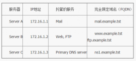 在Linux系統上安裝配置DNS服務器的教程