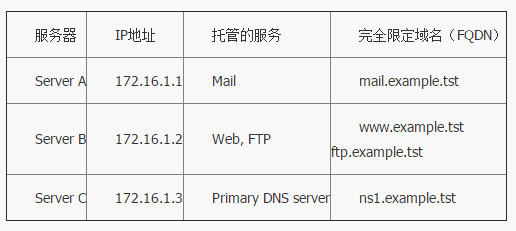 在Linux系統上安裝配置DNS服務器的教程