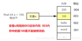 Java中final關(guān)鍵字的深入探究