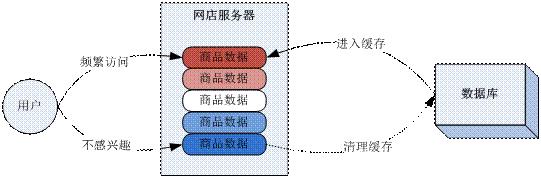 高性能服務器架構思路「不僅是思路」