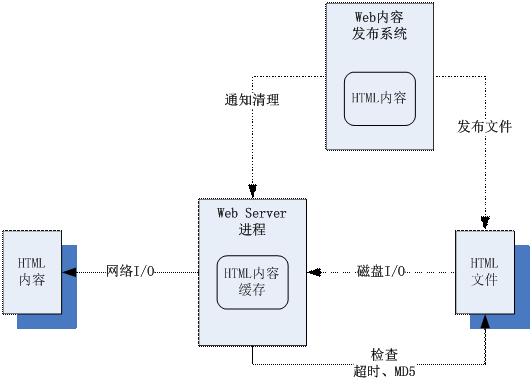 高性能服務器架構思路「不僅是思路」