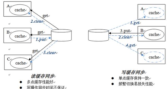 高性能服務器架構思路「不僅是思路」