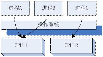 高性能服務器架構思路「不僅是思路」
