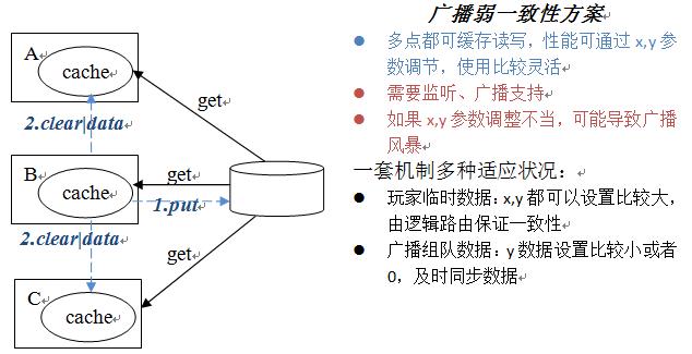 高性能服務器架構思路「不僅是思路」