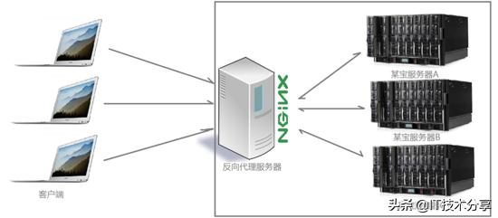 Nginx配置反向代理,負載均衡實戰解析流程 Nginx配置反向代理,負載均衡實戰解析流程