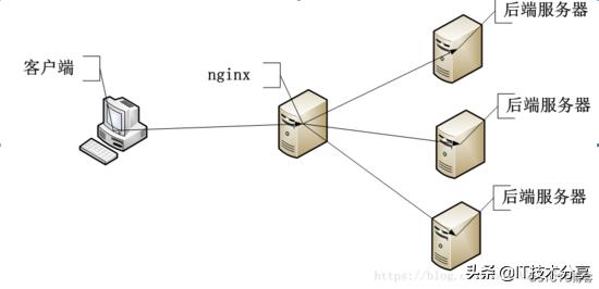 Nginx配置反向代理,負載均衡實戰解析流程 Nginx配置反向代理,負載均衡實戰解析流程