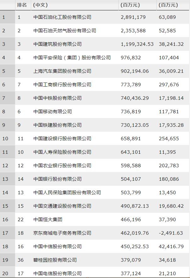 《財富》中國500強排行榜：阿里巴巴騰訊領銜互聯網行業