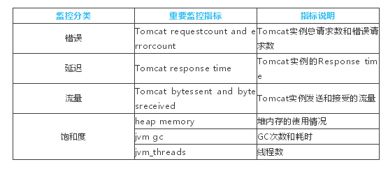 Java Web應用服務器之一：Tomcat監控選型及實踐