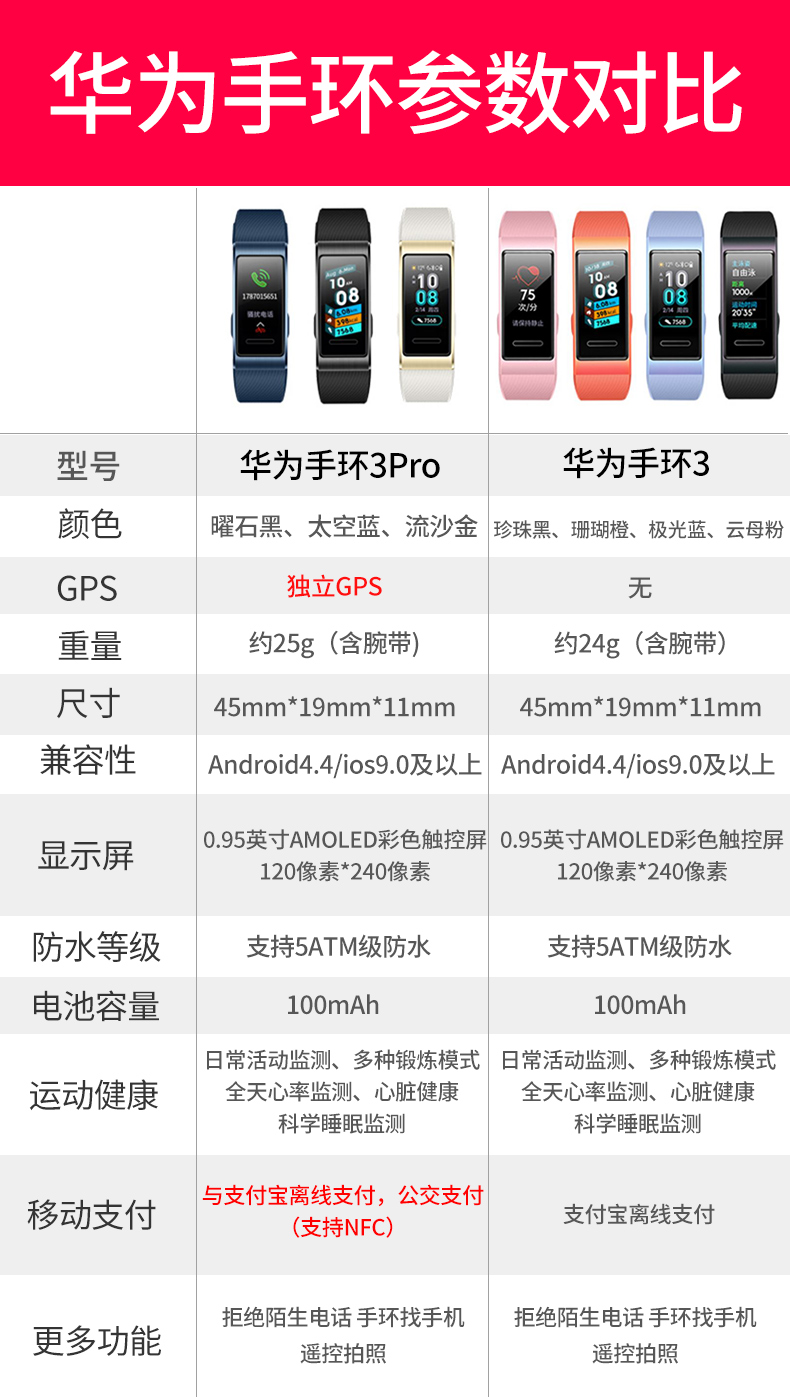 直降70元，華為手環(huán)3/3 Pro新低價(jià)199元起