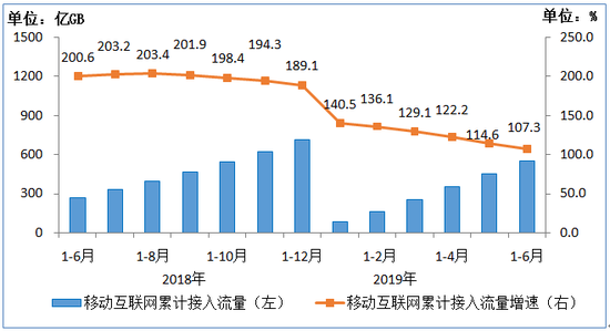工信部：2019上半年移動互聯(lián)網(wǎng)累計流量達554億GB