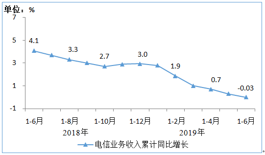 工信部：2019上半年移動互聯(lián)網(wǎng)累計流量達554億GB