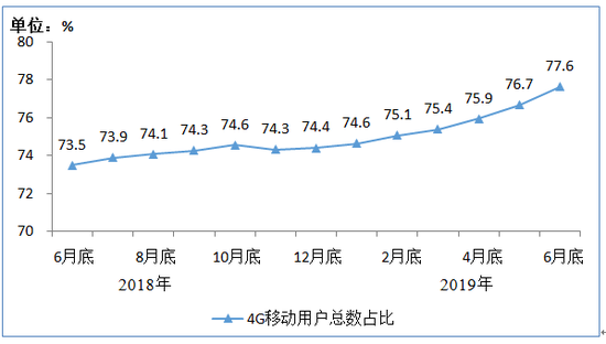 工信部：2019上半年移動互聯(lián)網(wǎng)累計流量達554億GB