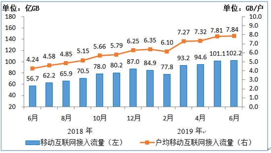 工信部：2019上半年移動互聯(lián)網(wǎng)累計流量達554億GB