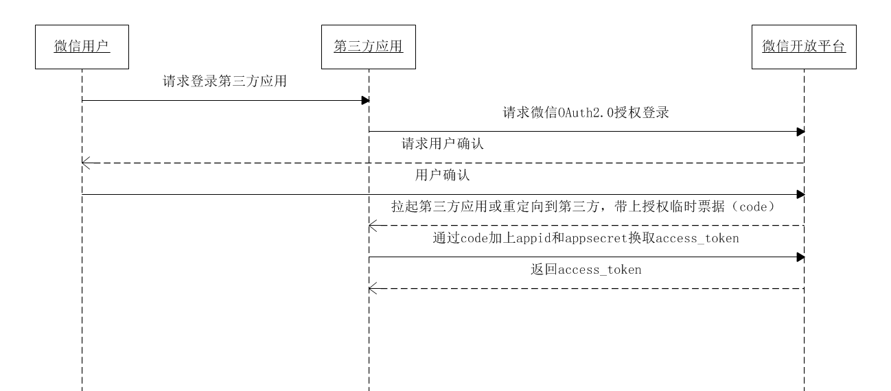 laravel5實(shí)現(xiàn)微信第三方登錄功能